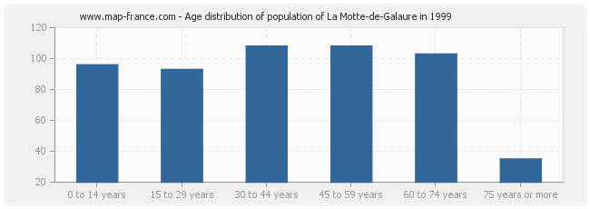 Age distribution of population of La Motte-de-Galaure in 1999